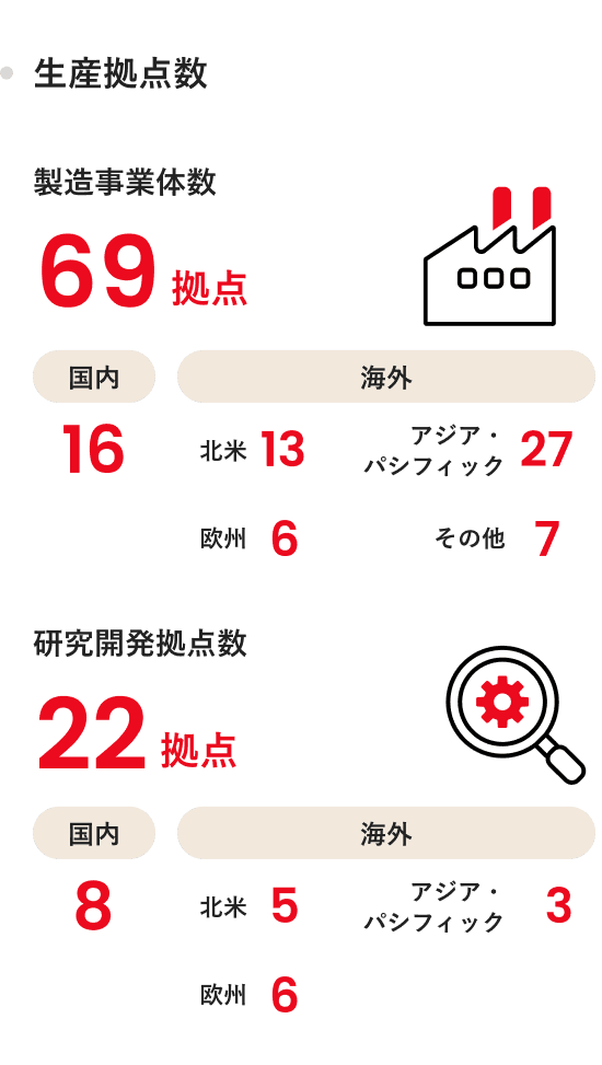 生産拠点数 製造事業体数：69拠点（国内：16拠点、海外：北米13拠点、欧州6拠点、アジア・パシフィック27拠点、その他7拠点）、研究開発拠点数：22拠点（国内：8拠点、海外：北米5拠点、欧州6拠点、アジア・パシフィック3拠点）